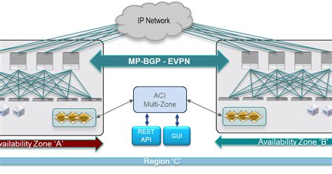 Cisco ACI 3.0: Multisite fabric - The Network DNA