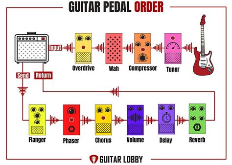 Guitar Pedal Order Guide: 11 Best Setups with Diagrams - Guitar Lobby (2022)