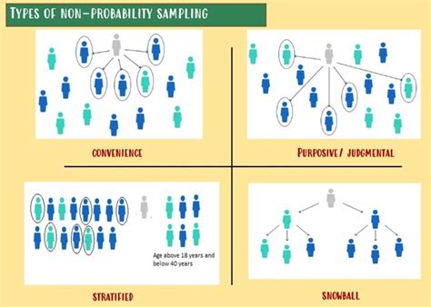 What are quantitative research sampling methods?