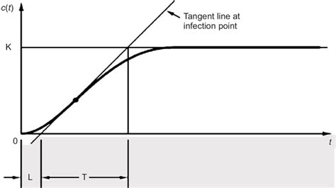 Ziegler-Nichols rules for tuning P, PI and PID controller | Download Scientific Diagram