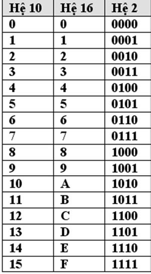 ThuatToan.Net: hệ đếm nhị phân, thập phân và thập lục phân