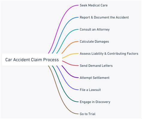 Car Accident Claim Process: Step-by-Step Guide | LawInc