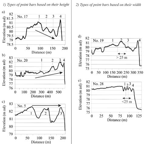 Examples of different types of point-bar development in the Lower Tisza ...