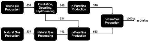 Frontiers | New olefin production routes—A review of defossilised ...