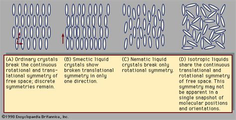 Liquid crystal | Physics, Chemistry & Applications | Britannica