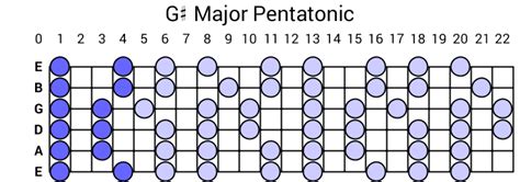 G# Major Pentatonic Scale