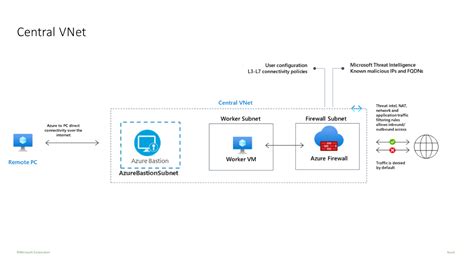 Deploy and configure Azure Firewall Premium | Microsoft Learn