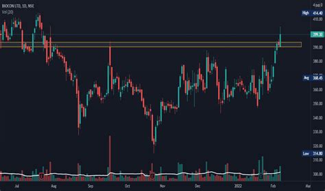 BIOCON Stock Price and Chart — NSE:BIOCON — TradingView