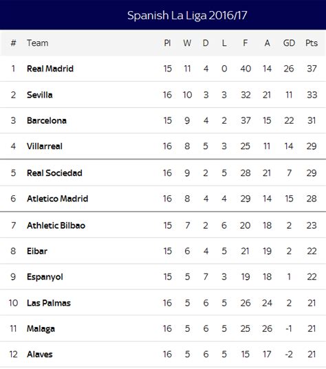 MOSTWIDEBLOG.: Spanish La Liga 2016/17 table