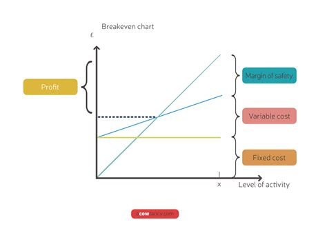 ACCA PM (F5) Notes: C2e. Break-Even Charts and Profit Volume | aCOWtancy Textbook