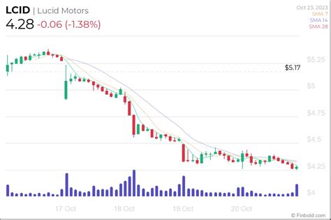 Lucid stock price prediction 2025