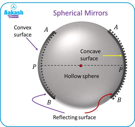 spherical mirrors in physics: Definition, Types and Importance of ...