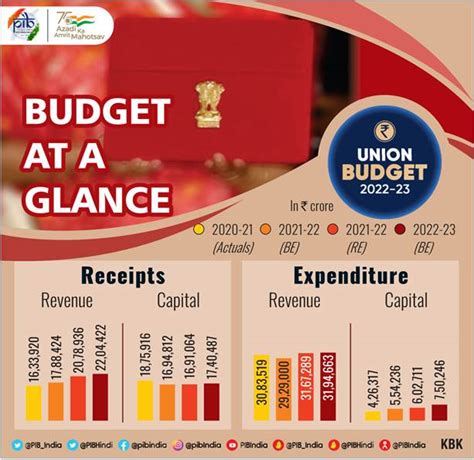 Summary of Union Budget 2022-23|CASANSAAR 12900