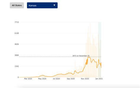 Kansas is showing a downward trend in COVID cases