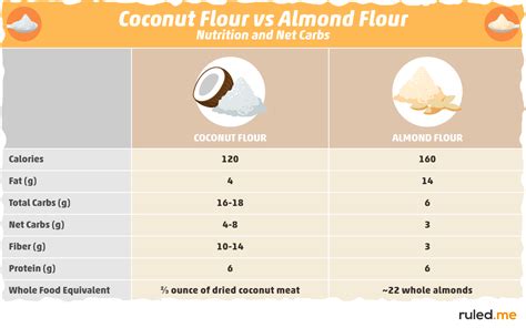 Sale > almond flour substitute oat flour > in stock