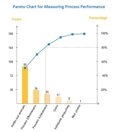 Pareto Chart - A Six Sigma Tool for Measuring Process Performance