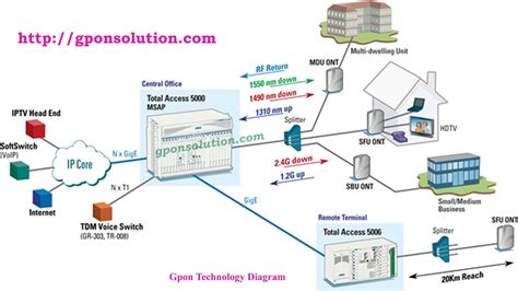 FTTH Partnership Solutions For Cable TV & Fiber N/W Owners for spend ...