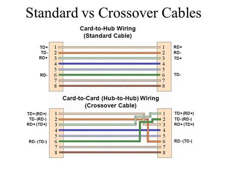 Crossover cable wiring scheme