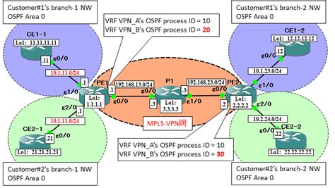 Configuration of MPLS-VPN (Super Backbone and Sham-Link) | SEの道標