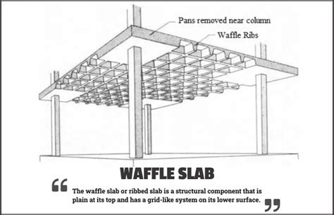 Waffle Slab or Ribbed Slab: Types, Advantages & Disadvantages