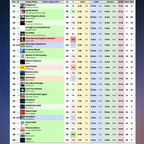 Final predictions for Billboard Hot 100 next week – Pannkpop