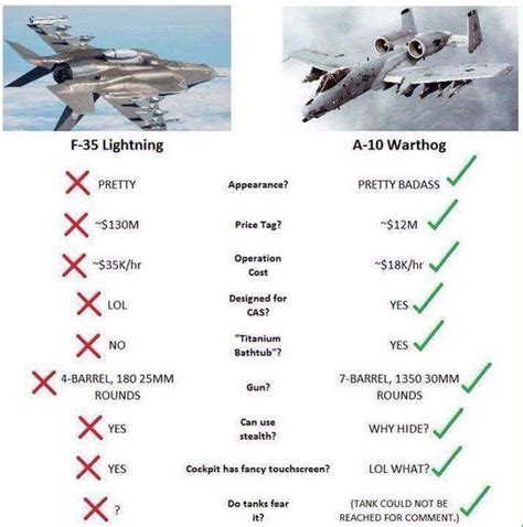 F-35 vs A-10 - Aviation Humor