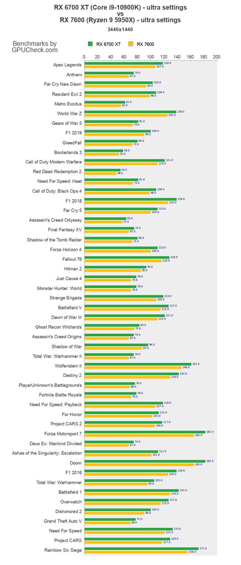 RX 6700 XT vs RX 7600 Game Performance Benchmarks (Core i9-10900K vs Ryzen 9 5950X) - GPUCheck ...