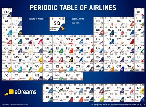 eDreams publie le tableau périodique des compagnies aériennes | Best airlines, Airlines, Airline ...