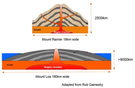 Shield Volcano Diagram