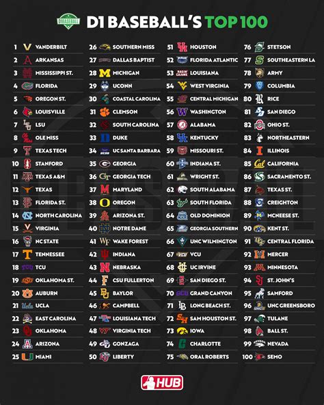 College Baseball Hub on Twitter: "D1 Baseball’s Top 100 program rankings 👀 which teams do you ...