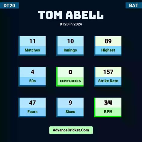 Tom Abell 2024 Records - Advance Cricket