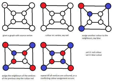 Bipartite checking using Graph Colouring and Breadth First Search (BFS) [O(V+E) time]