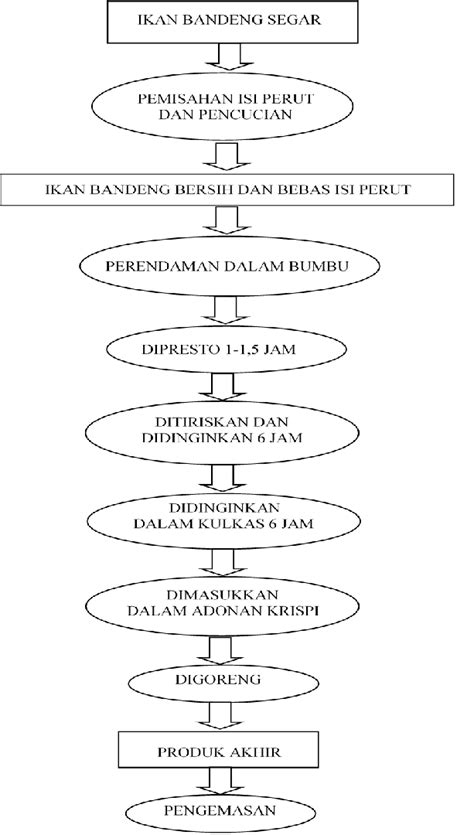 Contoh Diagram Alir Proses Produksi | ikon gambar icon dan fungsinya