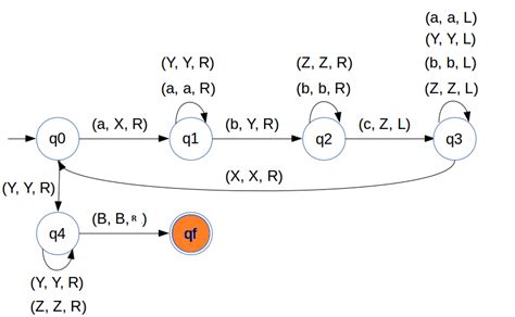 Turing Machine Examples