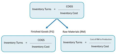 Inventory Turnover Graph