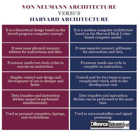 Difference between Von Neumann and Harvard Architecture | Difference Between