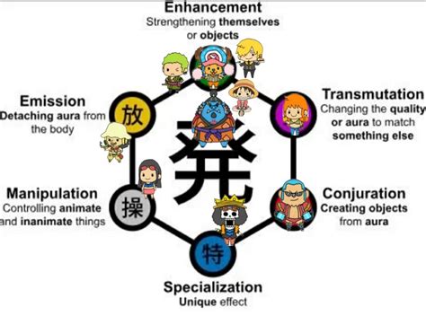 What do you guys think are the Strawhat's Nen affinities (from HunterXHunter)? How would you ...
