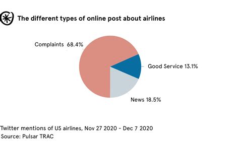 Airline complaints in 2020: fewer, and quite different (CX)