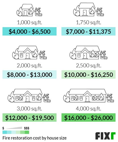 2022 Fire Damage Restoration Cost | Fire Damage Cleaning Cost