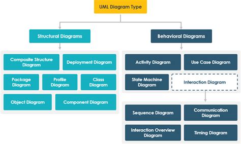 Overview of the 14 UML Diagram Types