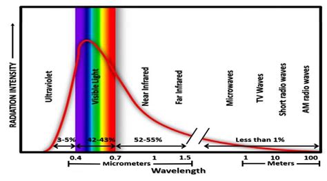 The spectral quality of i is important for life on Earth. Components like ii are harmful in ...