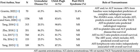 List of studies evaluating the role of transaminases on outcomes after... | Download Scientific ...