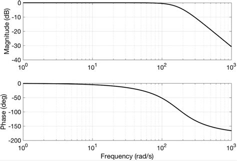 Bode plot of the second‐order filter (27), with T∗=1/60s | Download Scientific Diagram