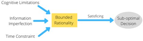 Bounded Rationality: (Definition & 3 Examples)