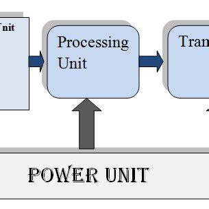 Sensor Network Architecture | Download Scientific Diagram