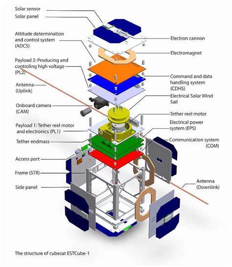 ජනේලය : අතේ ගෙනයාහැකි චන්ද්‍රිකා - Cubesat