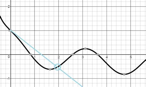 Estimate rate of change from a graph - HiSET: Math