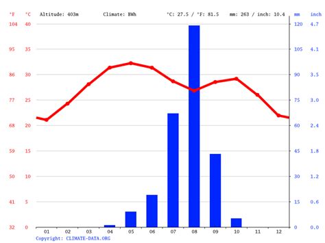 Niger climate: Average Temperature, weather by month, Niger weather ...