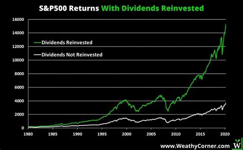 The Power of Reinvested S&P500 Dividends - Wealthy Corner