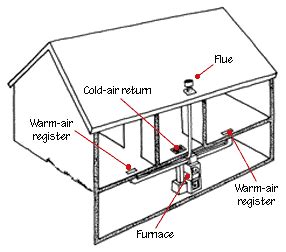 How Forced-Air Systems Work